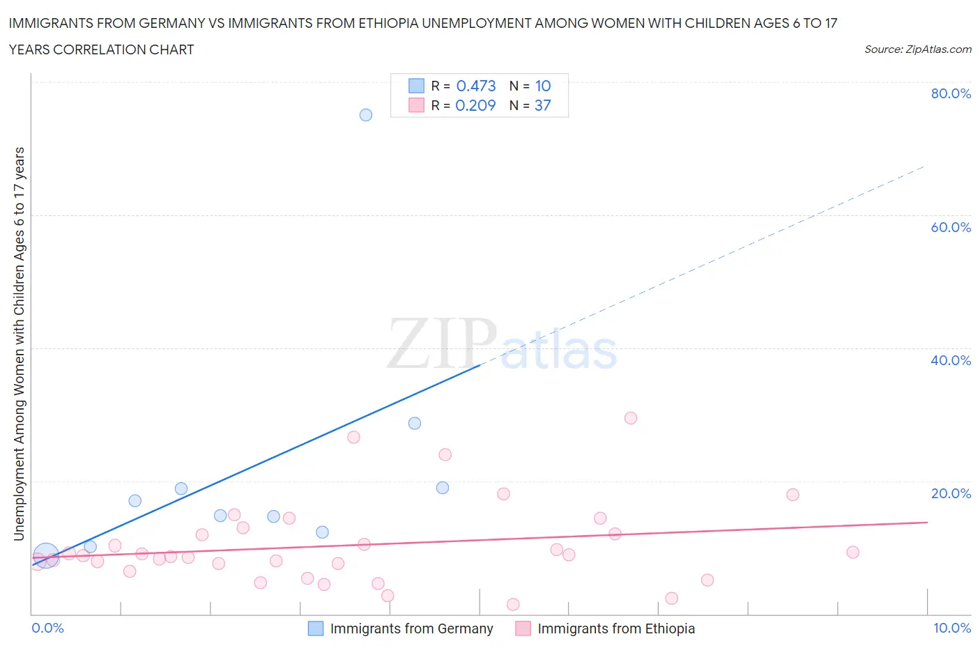 Immigrants from Germany vs Immigrants from Ethiopia Unemployment Among Women with Children Ages 6 to 17 years