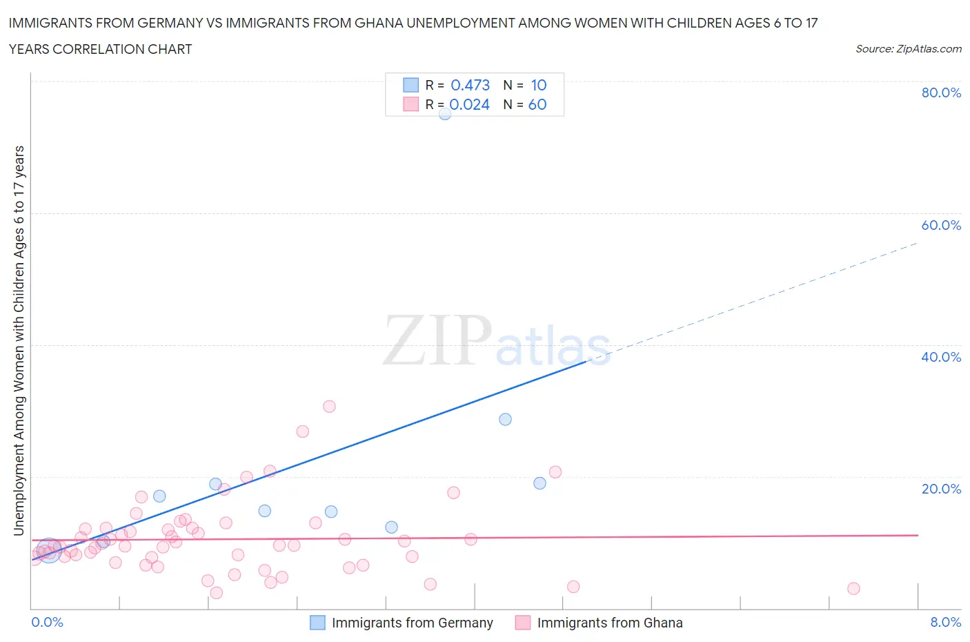 Immigrants from Germany vs Immigrants from Ghana Unemployment Among Women with Children Ages 6 to 17 years