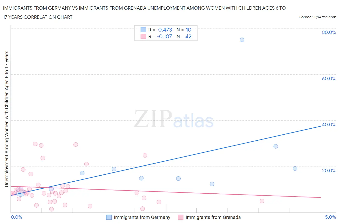 Immigrants from Germany vs Immigrants from Grenada Unemployment Among Women with Children Ages 6 to 17 years