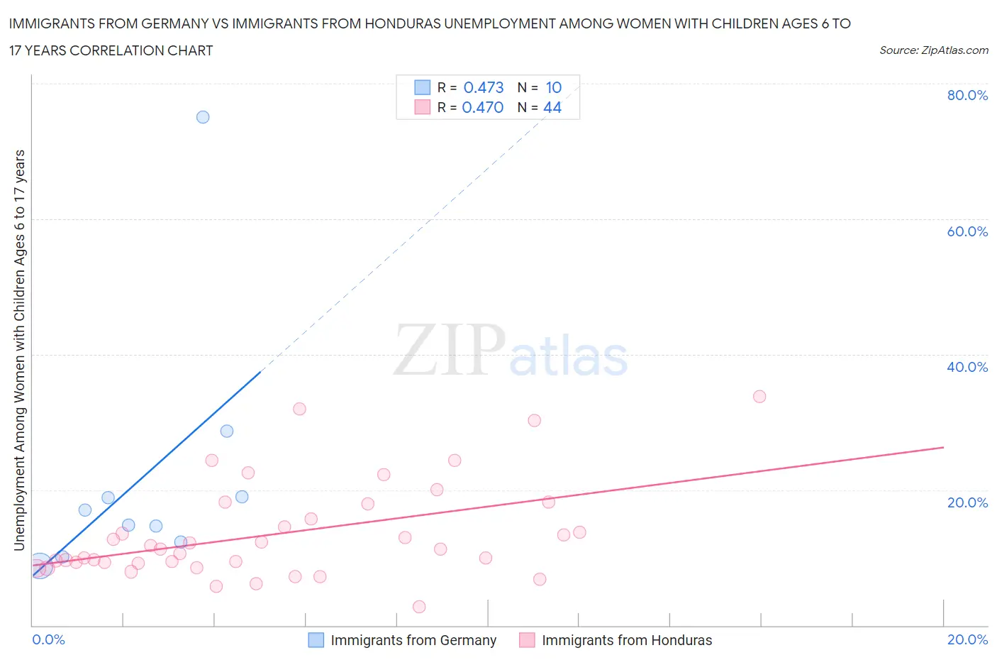 Immigrants from Germany vs Immigrants from Honduras Unemployment Among Women with Children Ages 6 to 17 years