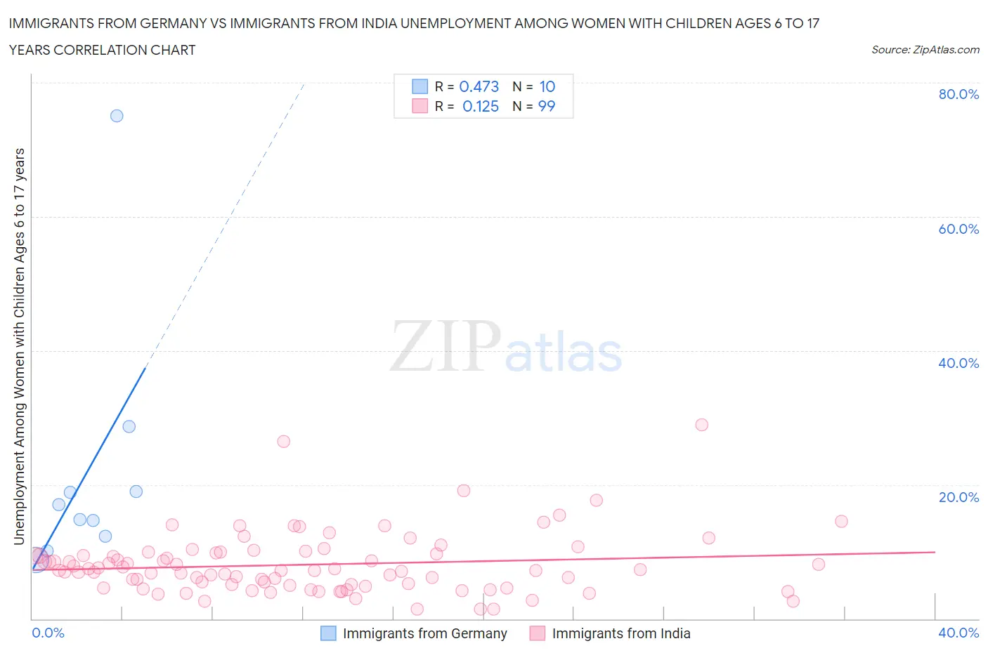 Immigrants from Germany vs Immigrants from India Unemployment Among Women with Children Ages 6 to 17 years