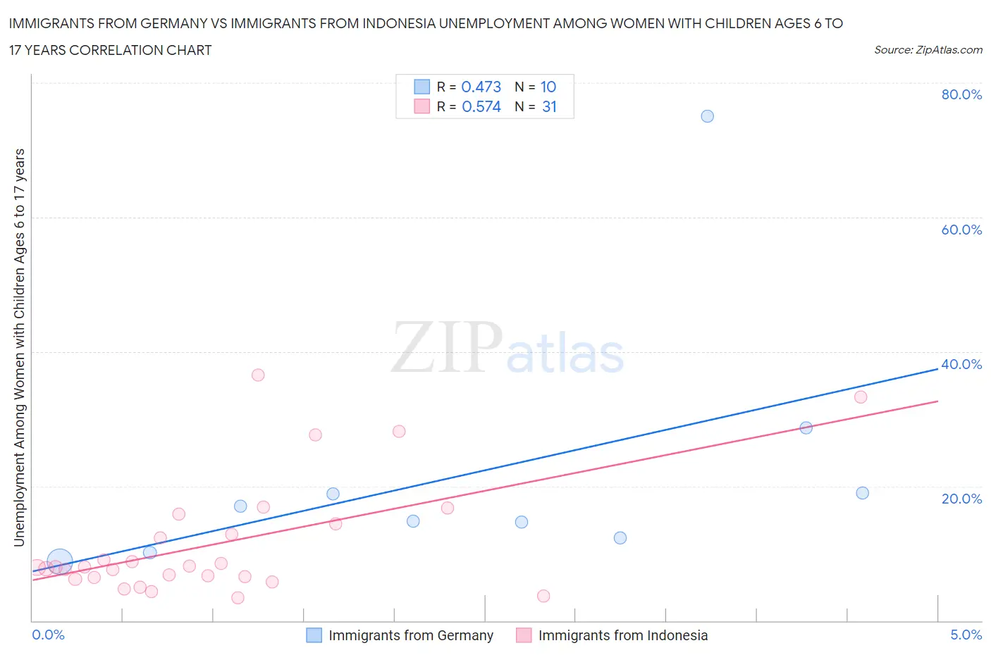 Immigrants from Germany vs Immigrants from Indonesia Unemployment Among Women with Children Ages 6 to 17 years