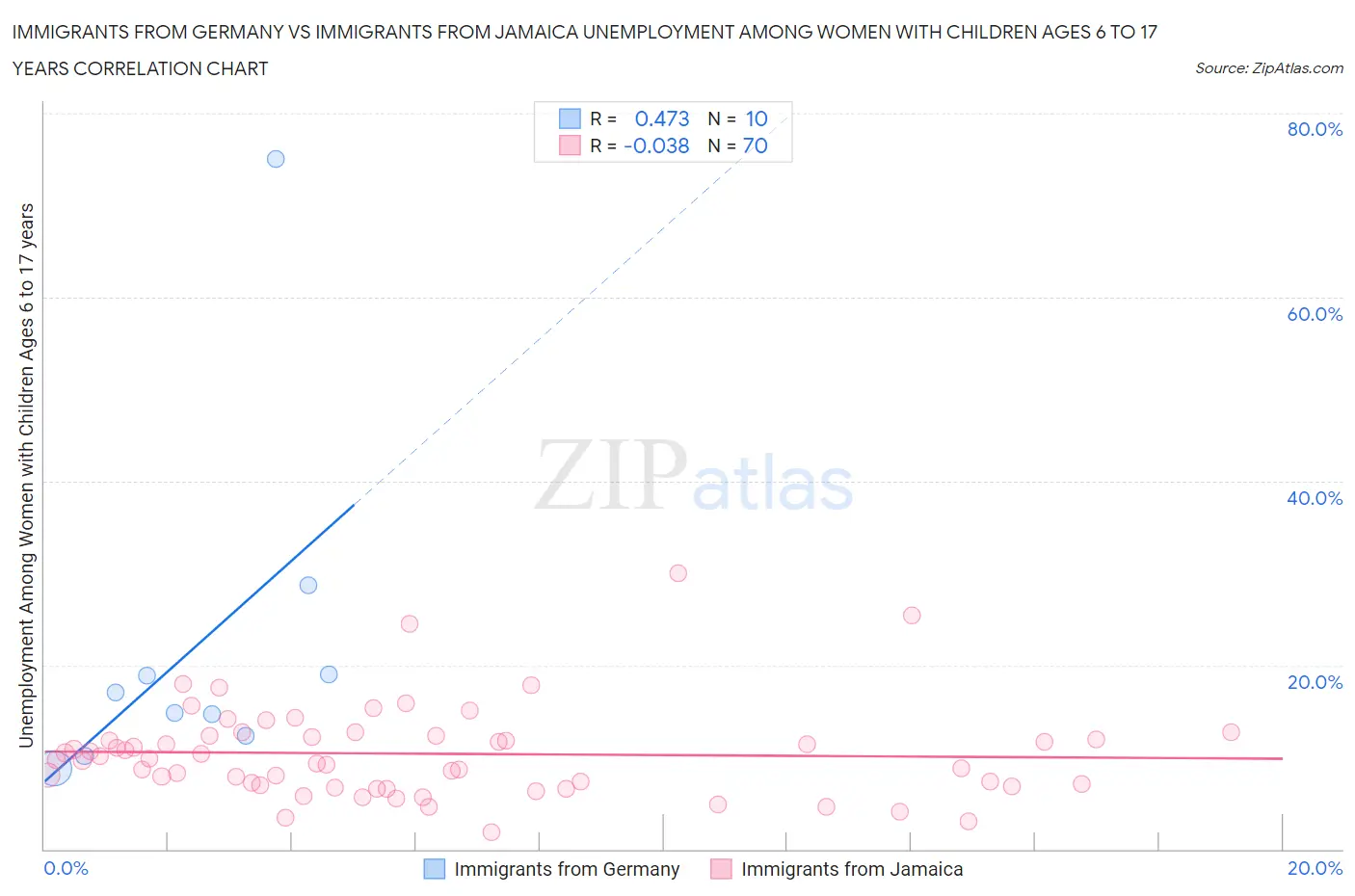 Immigrants from Germany vs Immigrants from Jamaica Unemployment Among Women with Children Ages 6 to 17 years