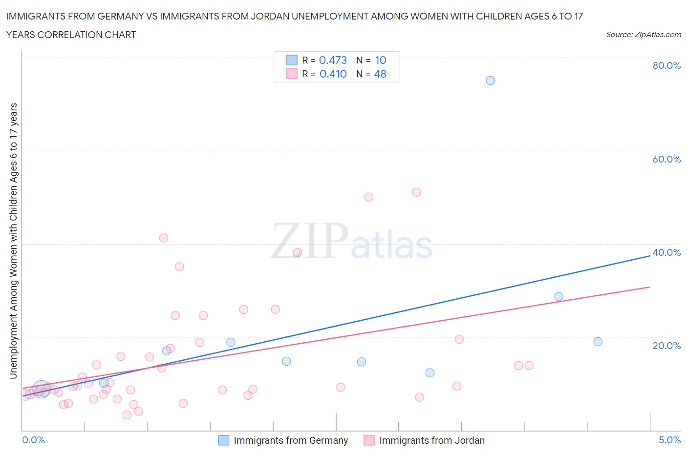 Immigrants from Germany vs Immigrants from Jordan Unemployment Among Women with Children Ages 6 to 17 years