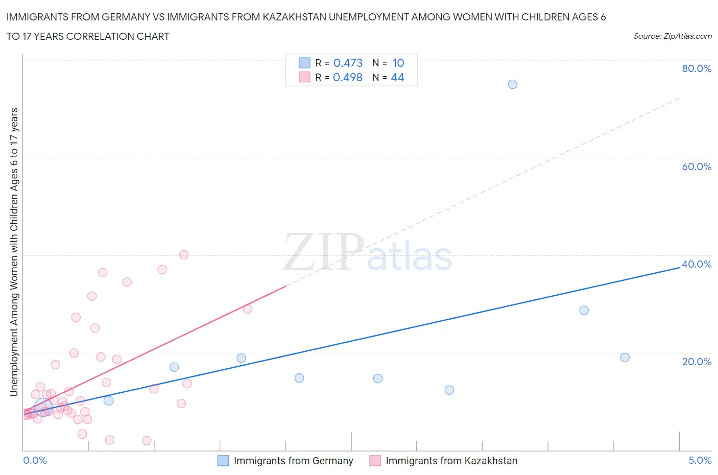 Immigrants from Germany vs Immigrants from Kazakhstan Unemployment Among Women with Children Ages 6 to 17 years
