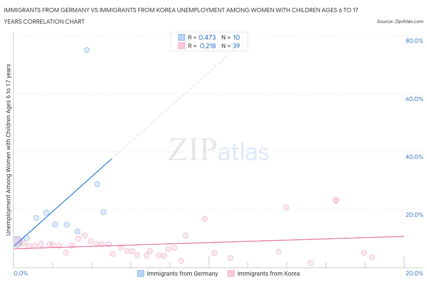 Immigrants from Germany vs Immigrants from Korea Unemployment Among Women with Children Ages 6 to 17 years