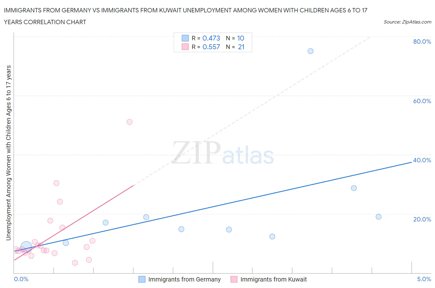 Immigrants from Germany vs Immigrants from Kuwait Unemployment Among Women with Children Ages 6 to 17 years