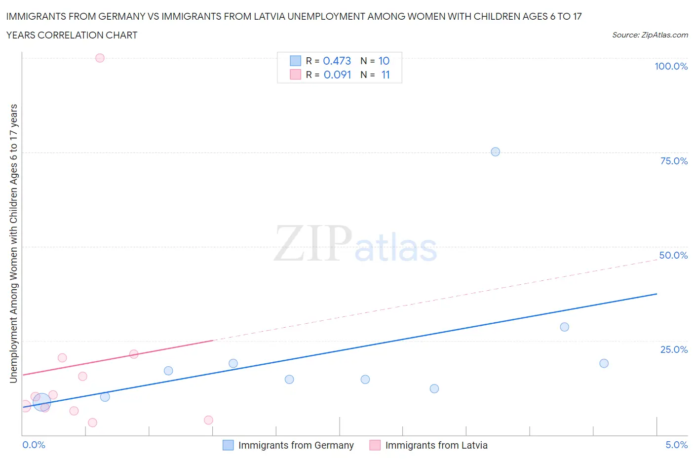 Immigrants from Germany vs Immigrants from Latvia Unemployment Among Women with Children Ages 6 to 17 years