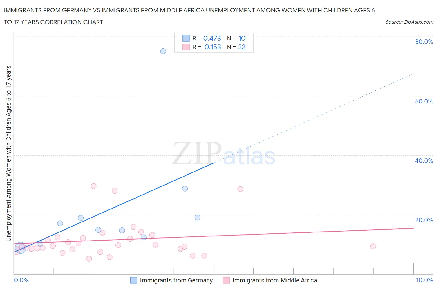 Immigrants from Germany vs Immigrants from Middle Africa Unemployment Among Women with Children Ages 6 to 17 years