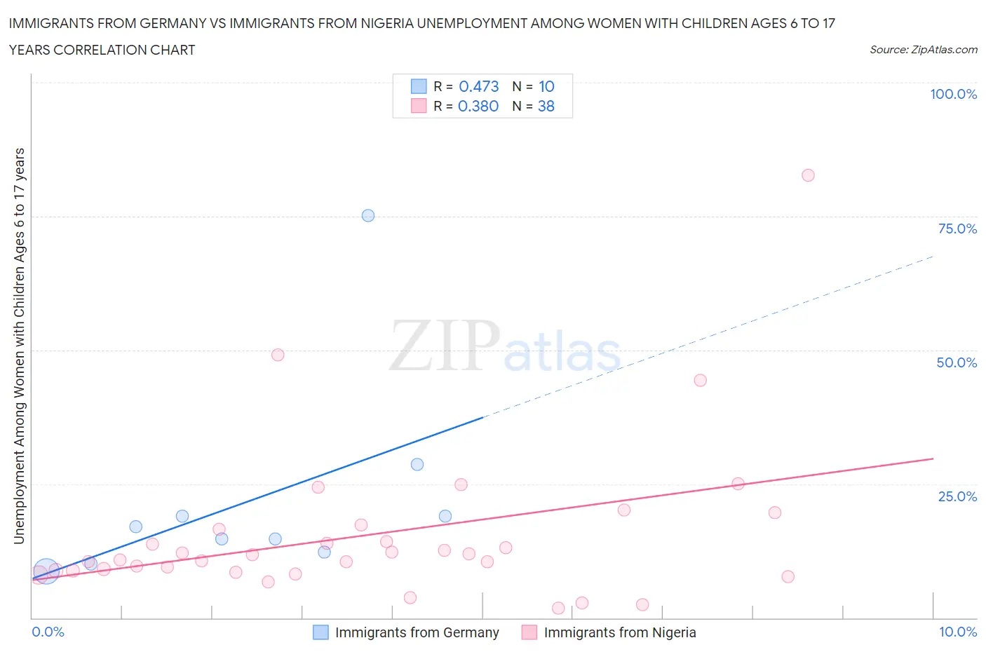 Immigrants from Germany vs Immigrants from Nigeria Unemployment Among Women with Children Ages 6 to 17 years