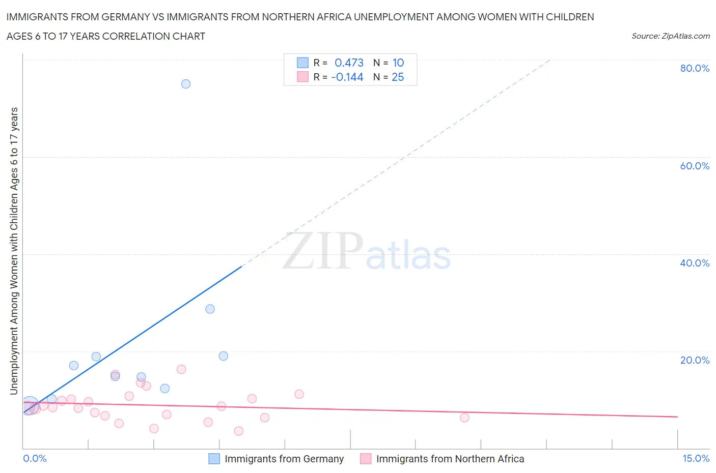 Immigrants from Germany vs Immigrants from Northern Africa Unemployment Among Women with Children Ages 6 to 17 years