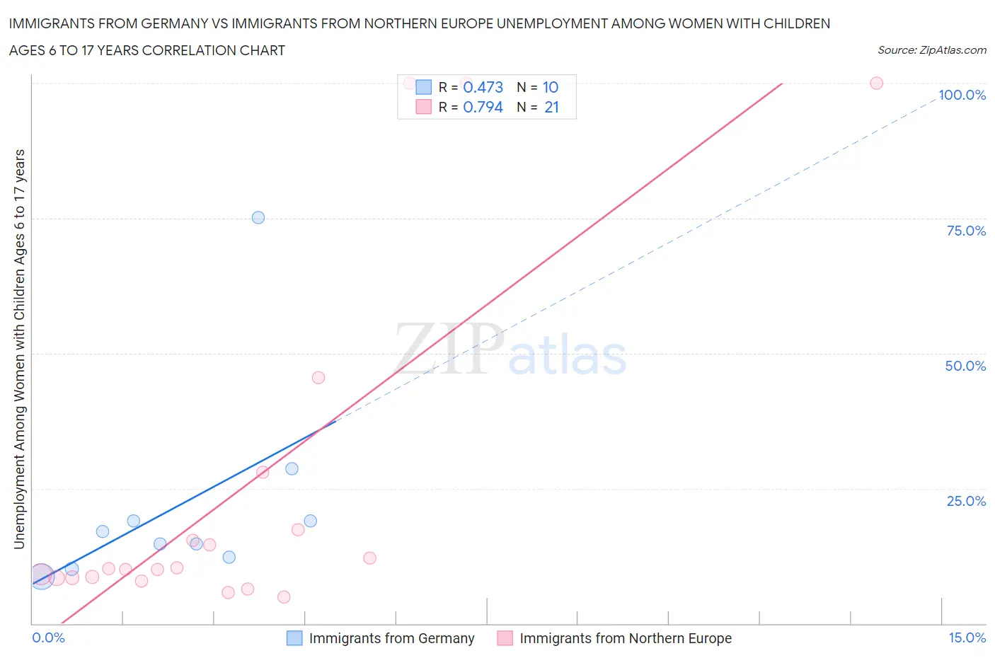 Immigrants from Germany vs Immigrants from Northern Europe Unemployment Among Women with Children Ages 6 to 17 years