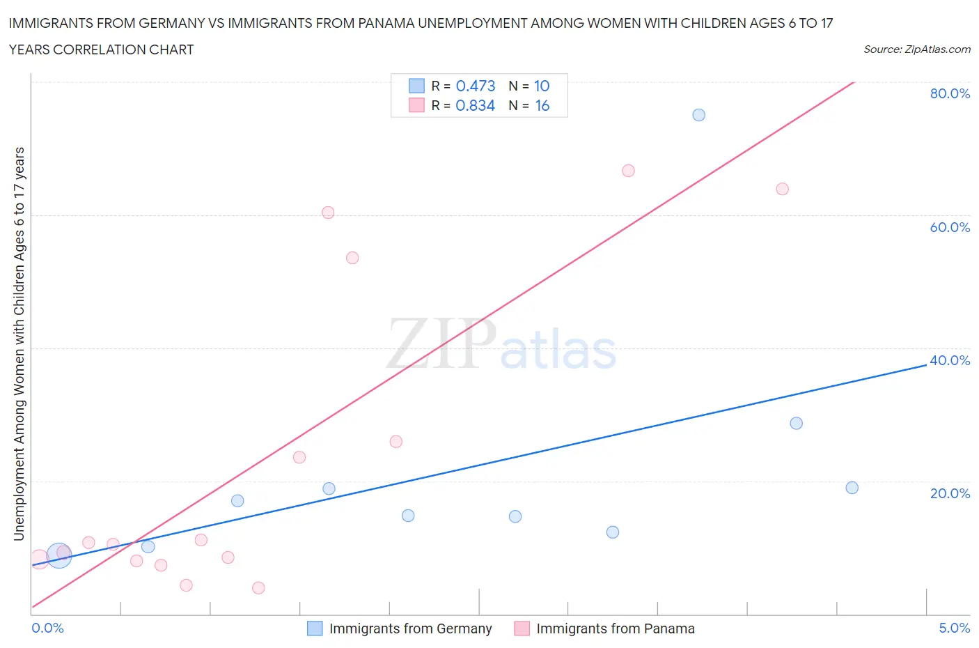 Immigrants from Germany vs Immigrants from Panama Unemployment Among Women with Children Ages 6 to 17 years