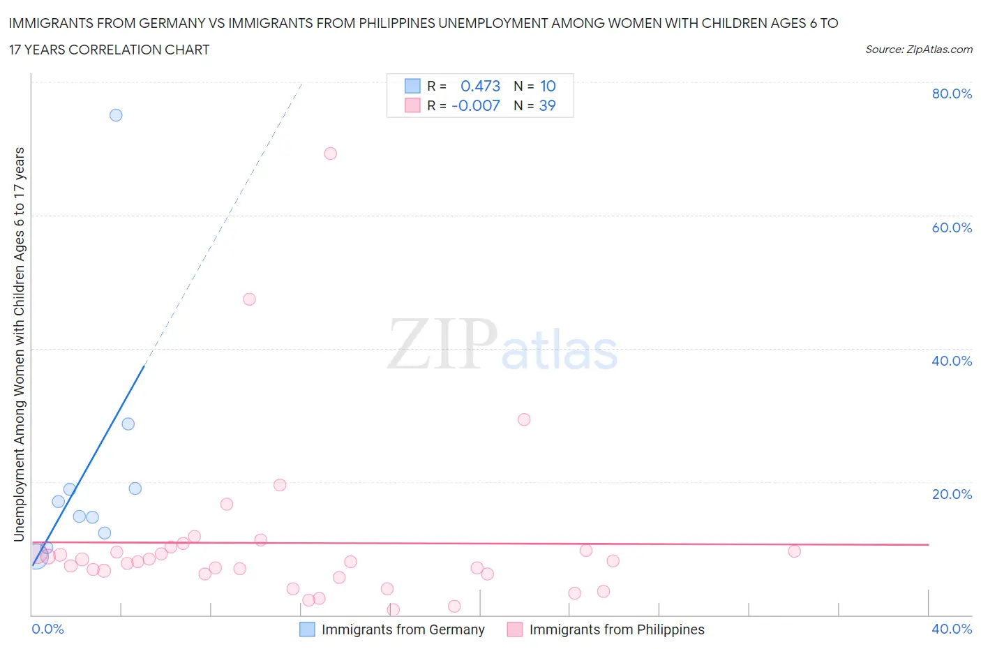 Immigrants from Germany vs Immigrants from Philippines Unemployment Among Women with Children Ages 6 to 17 years