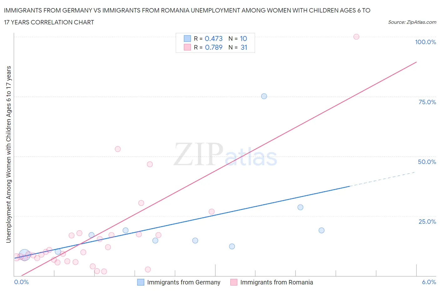 Immigrants from Germany vs Immigrants from Romania Unemployment Among Women with Children Ages 6 to 17 years