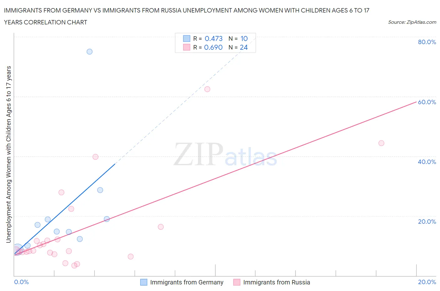 Immigrants from Germany vs Immigrants from Russia Unemployment Among Women with Children Ages 6 to 17 years