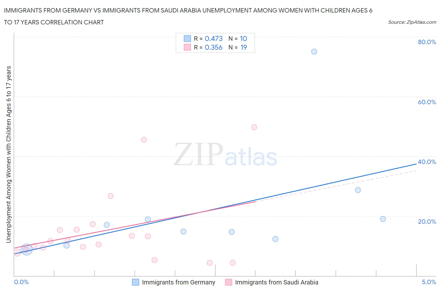 Immigrants from Germany vs Immigrants from Saudi Arabia Unemployment Among Women with Children Ages 6 to 17 years