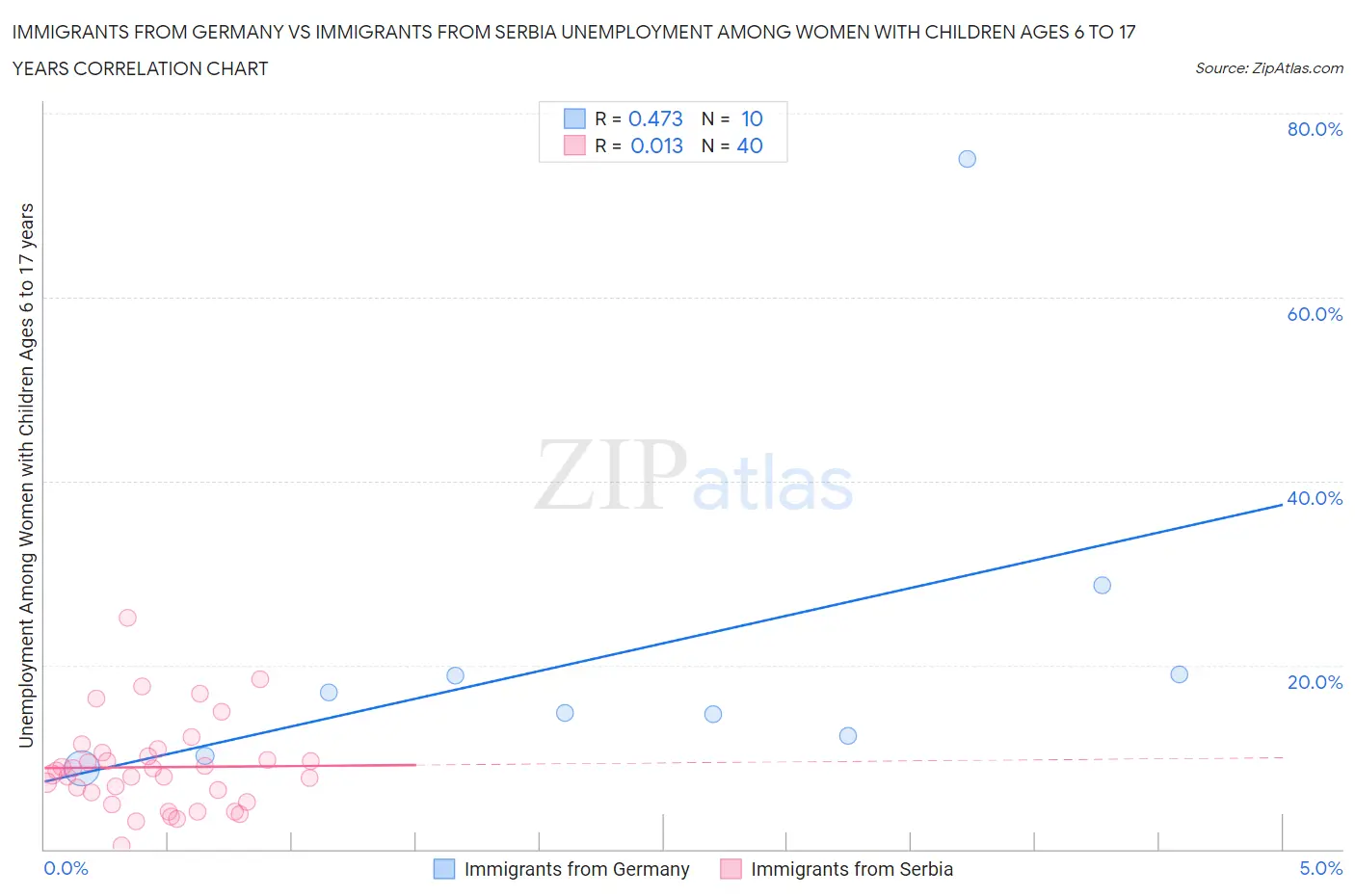 Immigrants from Germany vs Immigrants from Serbia Unemployment Among Women with Children Ages 6 to 17 years