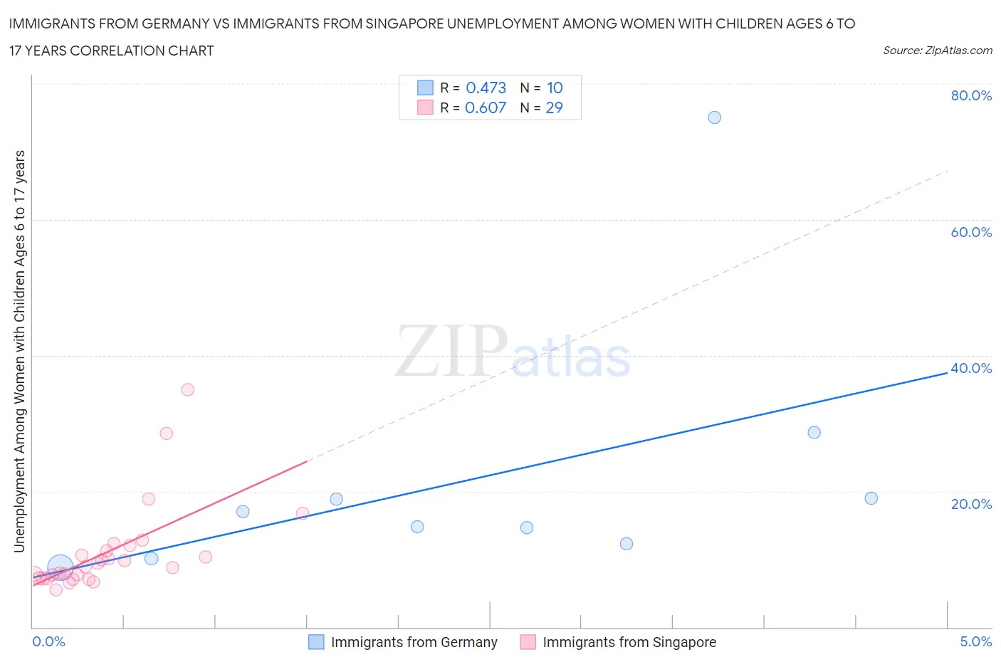 Immigrants from Germany vs Immigrants from Singapore Unemployment Among Women with Children Ages 6 to 17 years