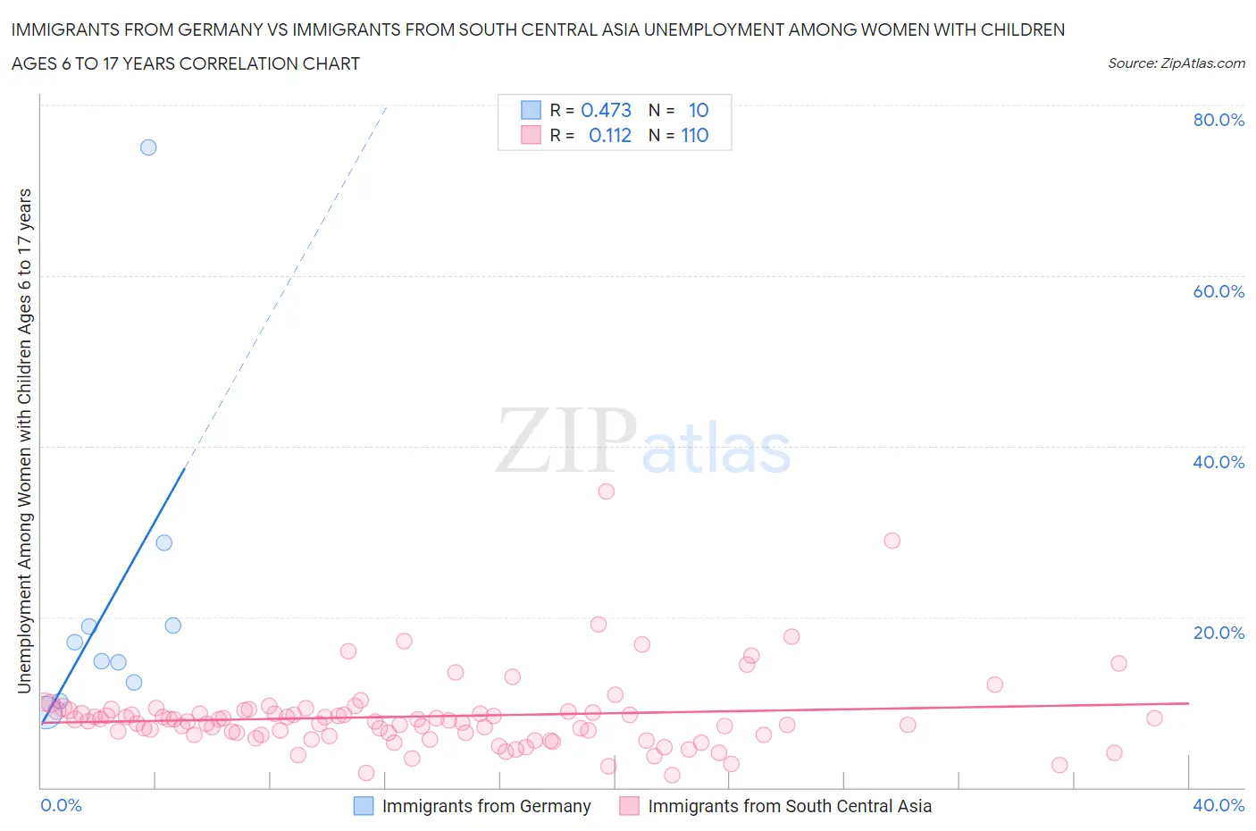Immigrants from Germany vs Immigrants from South Central Asia Unemployment Among Women with Children Ages 6 to 17 years