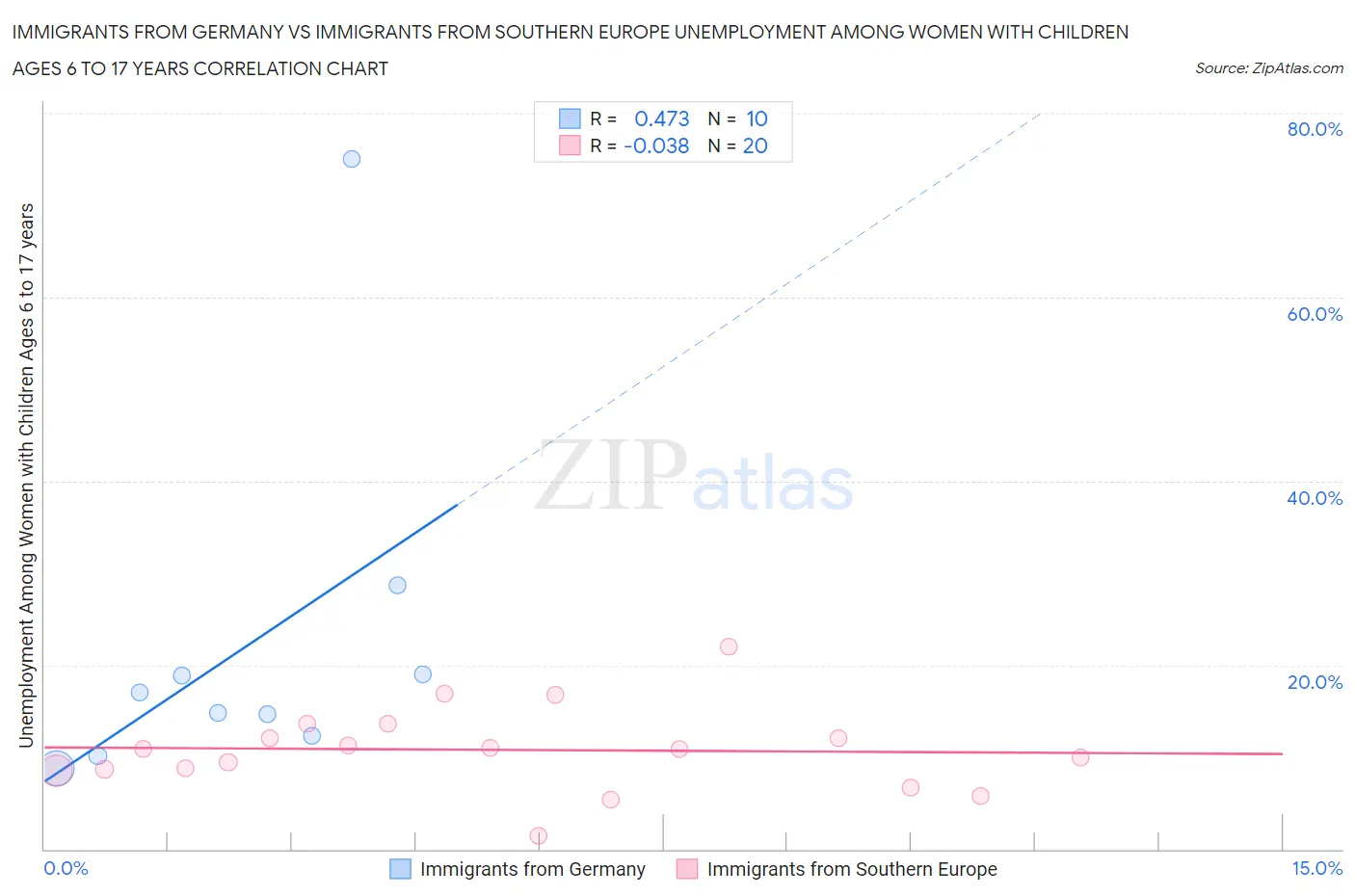 Immigrants from Germany vs Immigrants from Southern Europe Unemployment Among Women with Children Ages 6 to 17 years