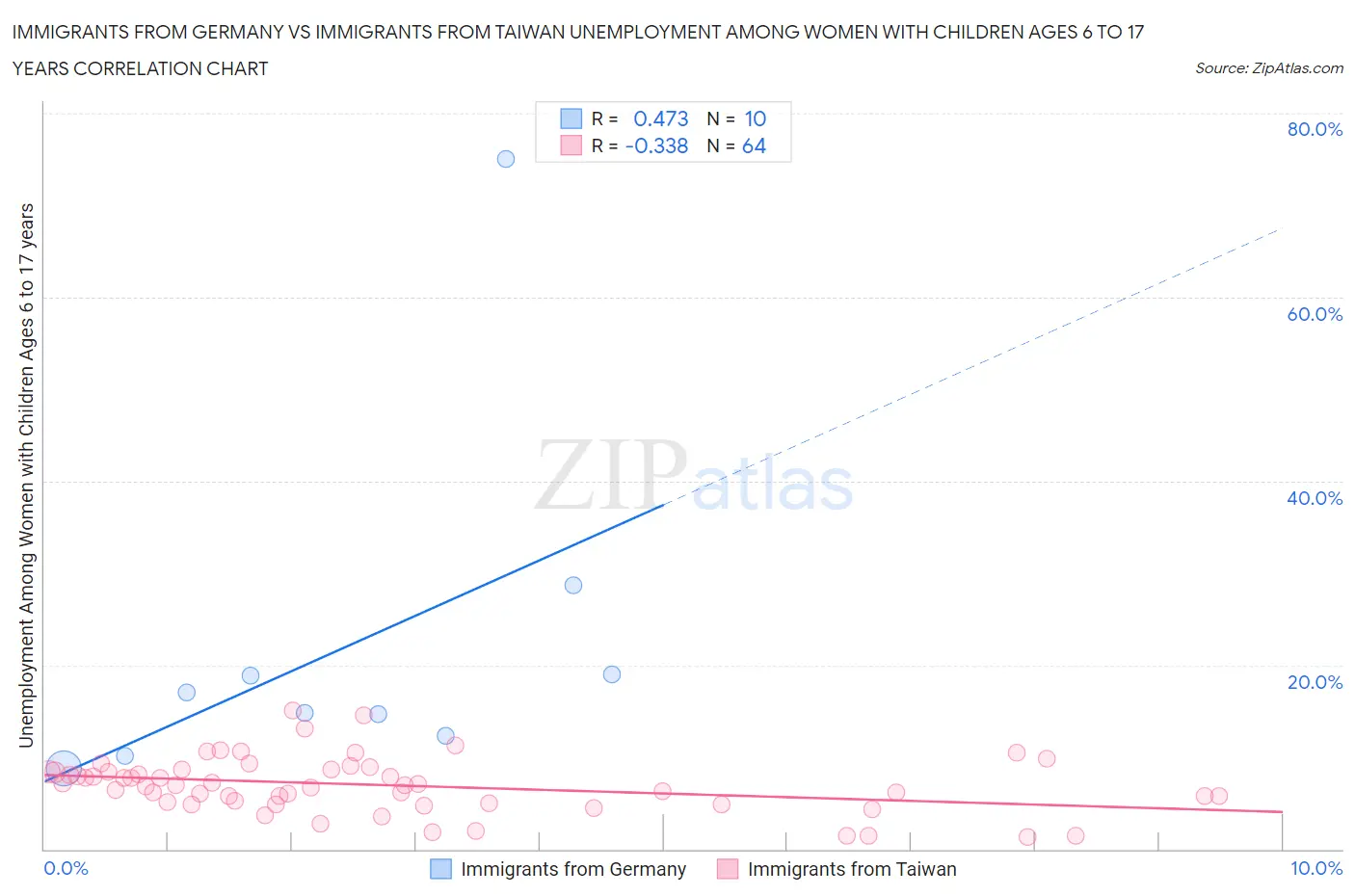 Immigrants from Germany vs Immigrants from Taiwan Unemployment Among Women with Children Ages 6 to 17 years