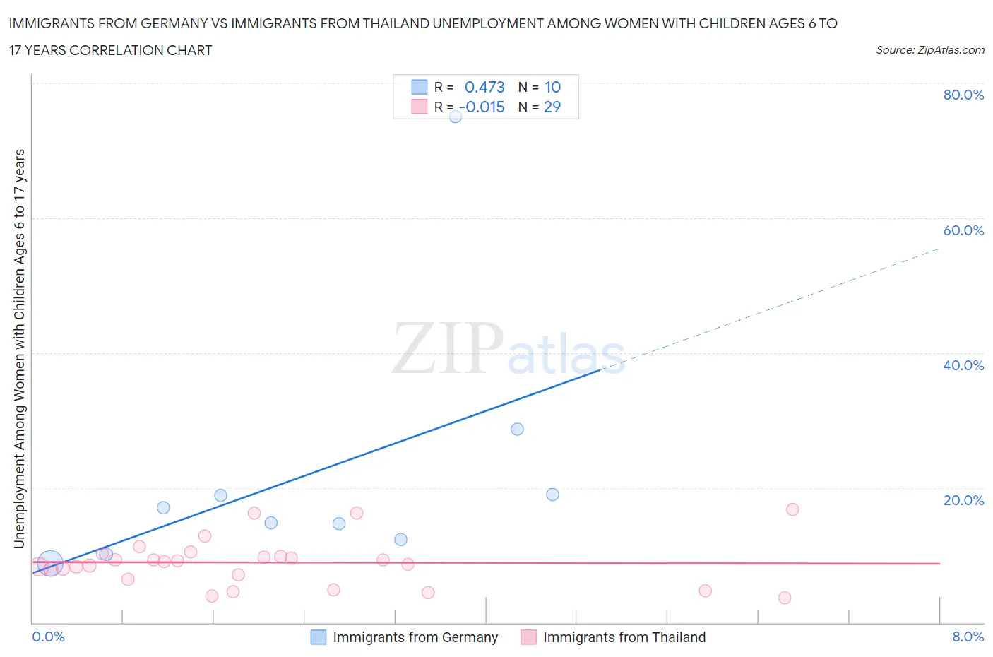 Immigrants from Germany vs Immigrants from Thailand Unemployment Among Women with Children Ages 6 to 17 years