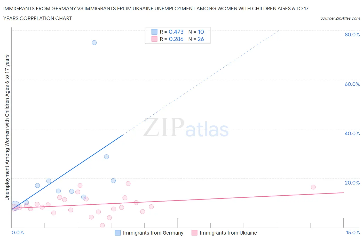 Immigrants from Germany vs Immigrants from Ukraine Unemployment Among Women with Children Ages 6 to 17 years