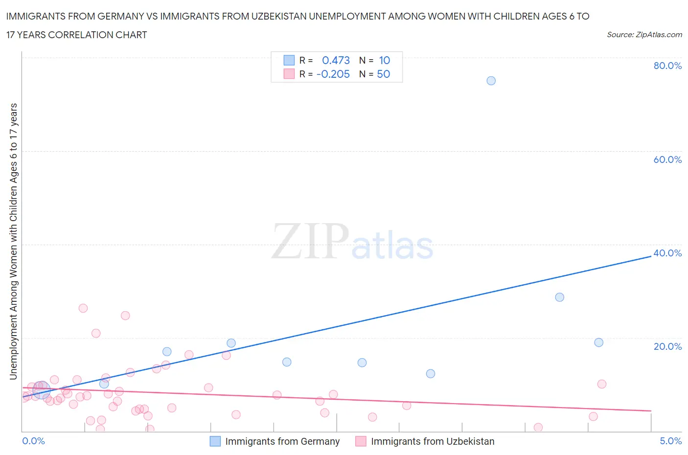 Immigrants from Germany vs Immigrants from Uzbekistan Unemployment Among Women with Children Ages 6 to 17 years