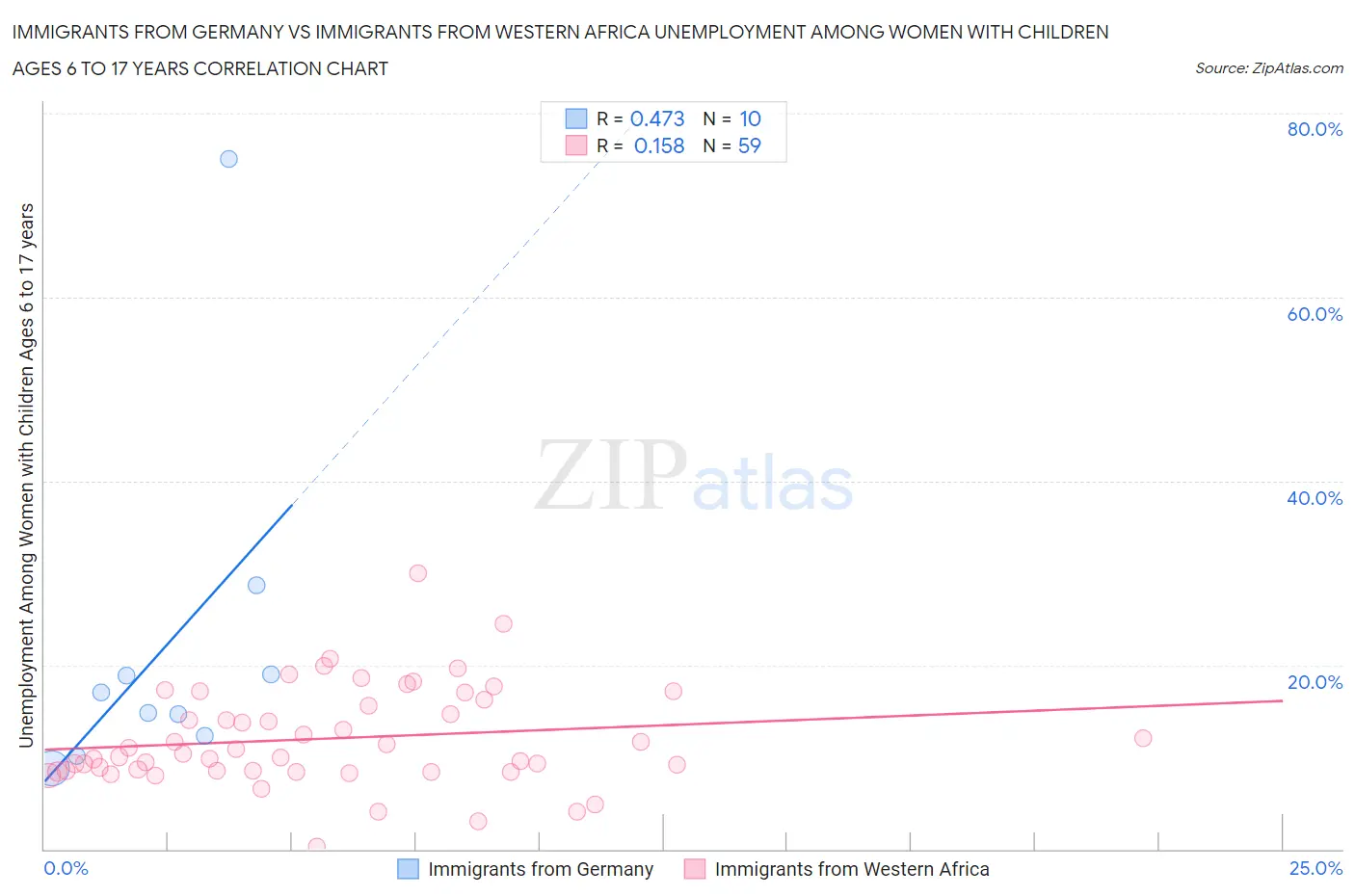 Immigrants from Germany vs Immigrants from Western Africa Unemployment Among Women with Children Ages 6 to 17 years