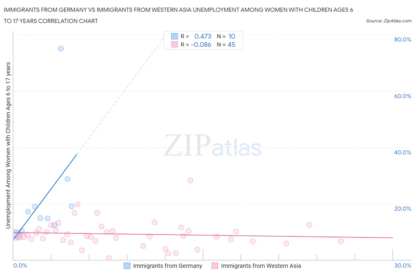 Immigrants from Germany vs Immigrants from Western Asia Unemployment Among Women with Children Ages 6 to 17 years