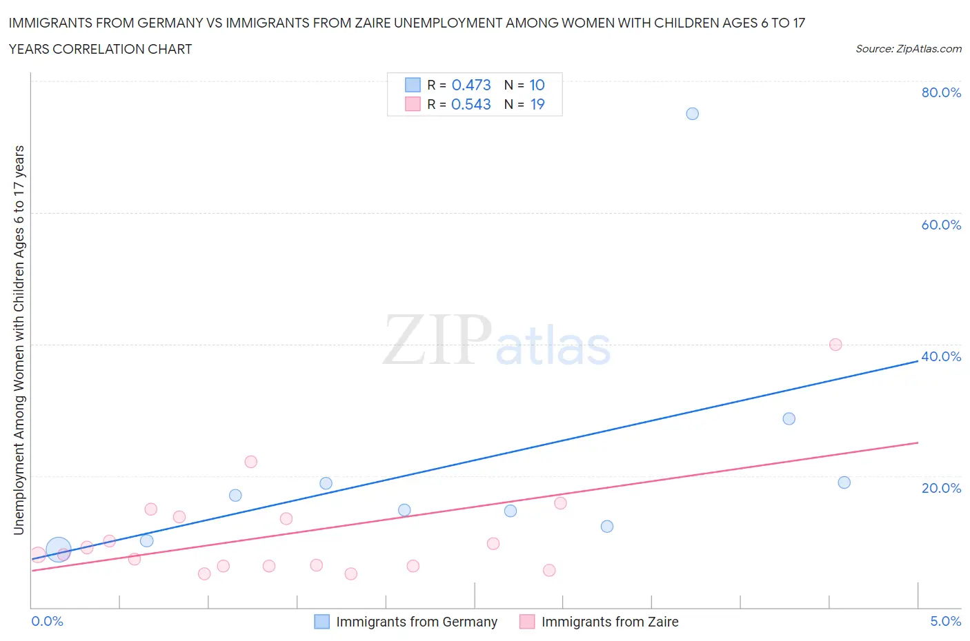 Immigrants from Germany vs Immigrants from Zaire Unemployment Among Women with Children Ages 6 to 17 years