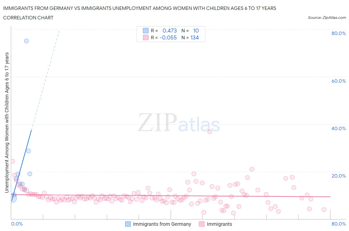 Immigrants from Germany vs Immigrants Unemployment Among Women with Children Ages 6 to 17 years
