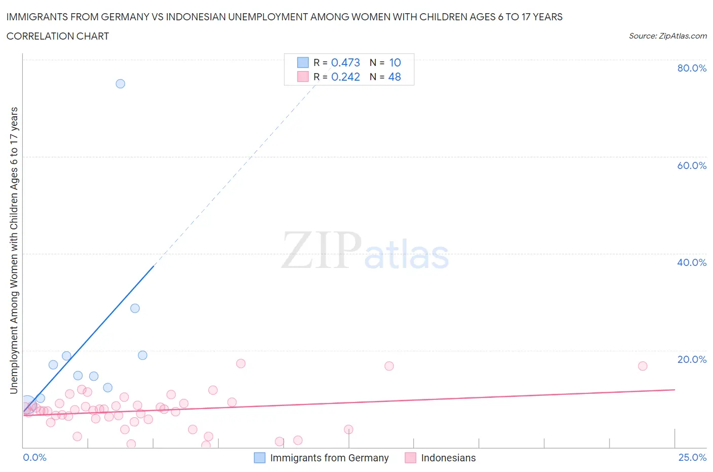 Immigrants from Germany vs Indonesian Unemployment Among Women with Children Ages 6 to 17 years