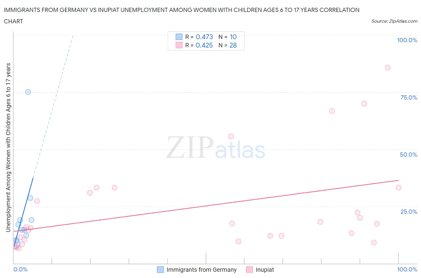 Immigrants from Germany vs Inupiat Unemployment Among Women with Children Ages 6 to 17 years