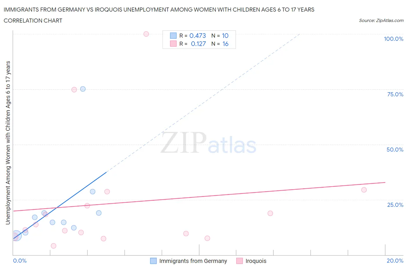 Immigrants from Germany vs Iroquois Unemployment Among Women with Children Ages 6 to 17 years