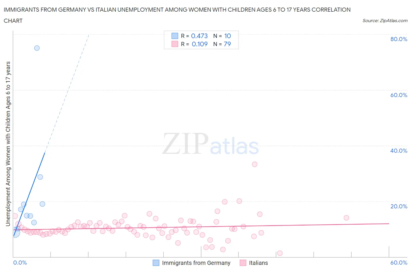 Immigrants from Germany vs Italian Unemployment Among Women with Children Ages 6 to 17 years