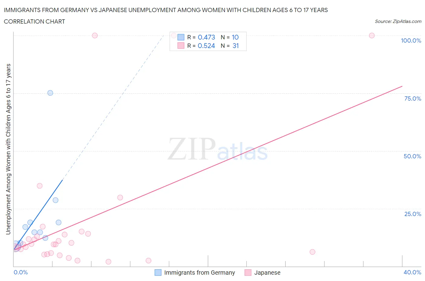 Immigrants from Germany vs Japanese Unemployment Among Women with Children Ages 6 to 17 years