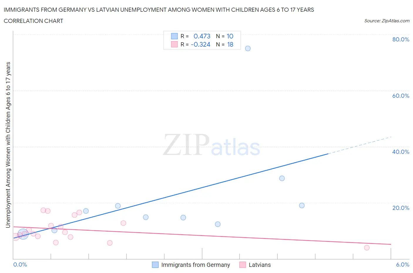 Immigrants from Germany vs Latvian Unemployment Among Women with Children Ages 6 to 17 years