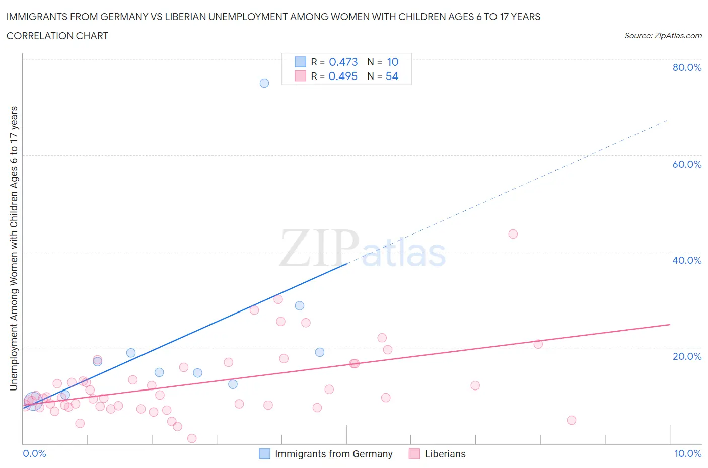 Immigrants from Germany vs Liberian Unemployment Among Women with Children Ages 6 to 17 years