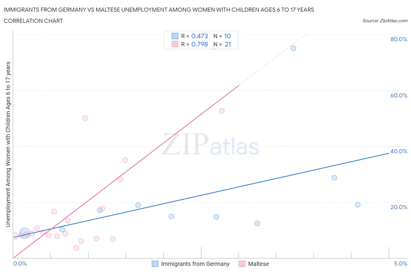 Immigrants from Germany vs Maltese Unemployment Among Women with Children Ages 6 to 17 years