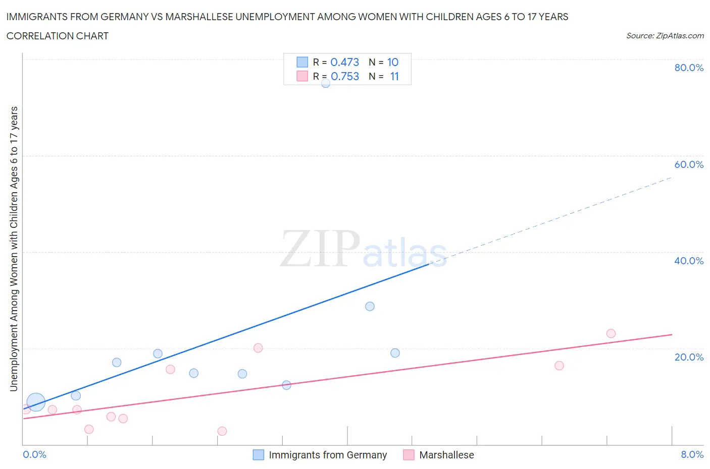 Immigrants from Germany vs Marshallese Unemployment Among Women with Children Ages 6 to 17 years