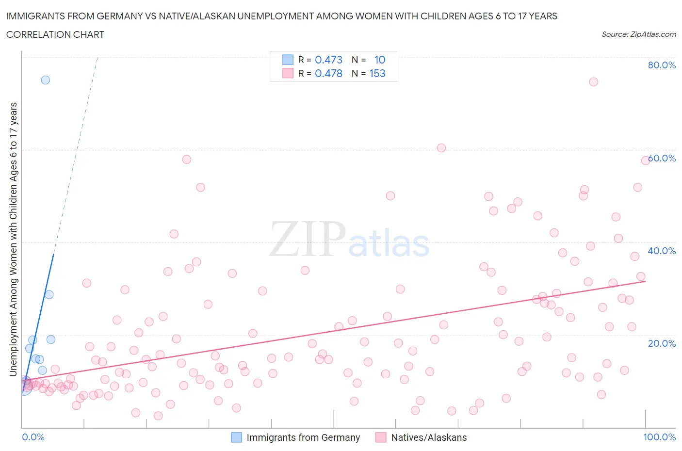 Immigrants from Germany vs Native/Alaskan Unemployment Among Women with Children Ages 6 to 17 years