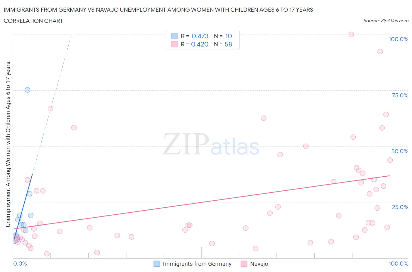 Immigrants from Germany vs Navajo Unemployment Among Women with Children Ages 6 to 17 years