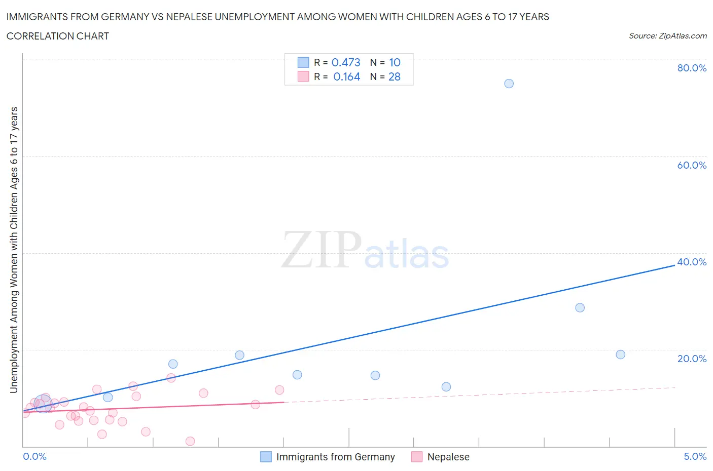 Immigrants from Germany vs Nepalese Unemployment Among Women with Children Ages 6 to 17 years