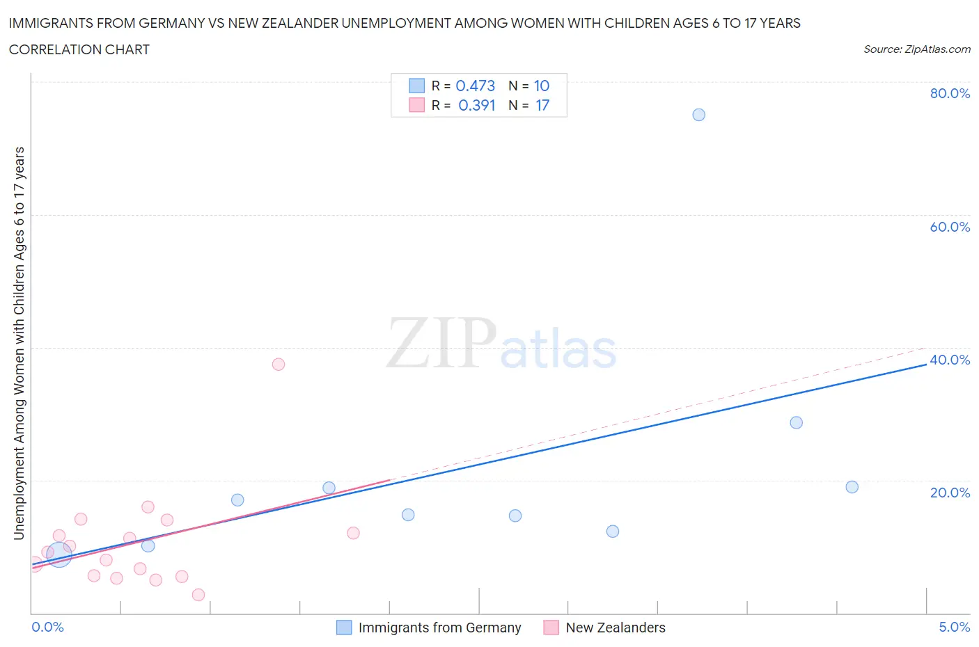 Immigrants from Germany vs New Zealander Unemployment Among Women with Children Ages 6 to 17 years