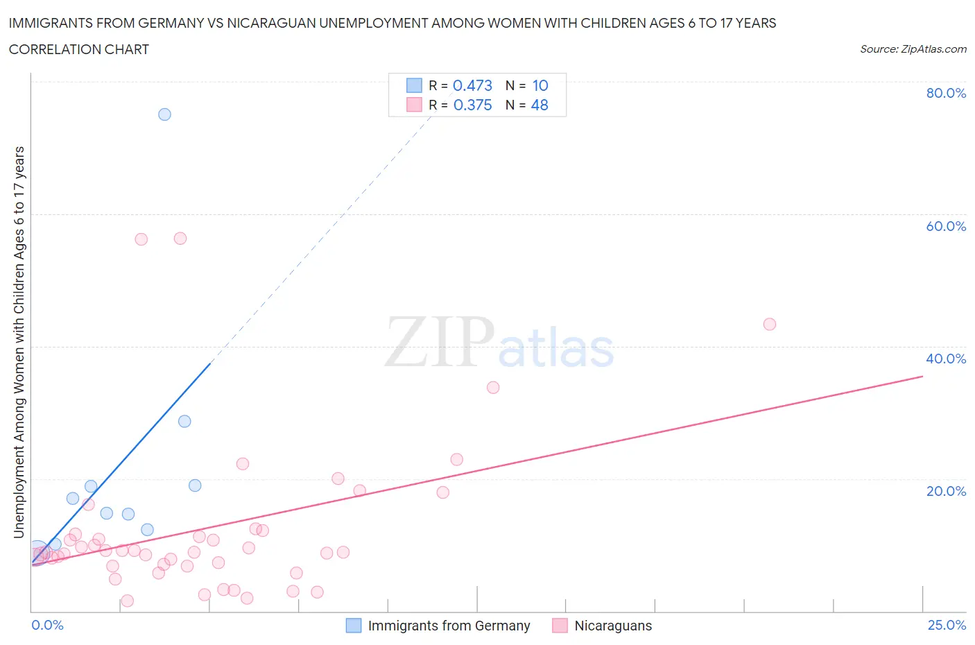 Immigrants from Germany vs Nicaraguan Unemployment Among Women with Children Ages 6 to 17 years