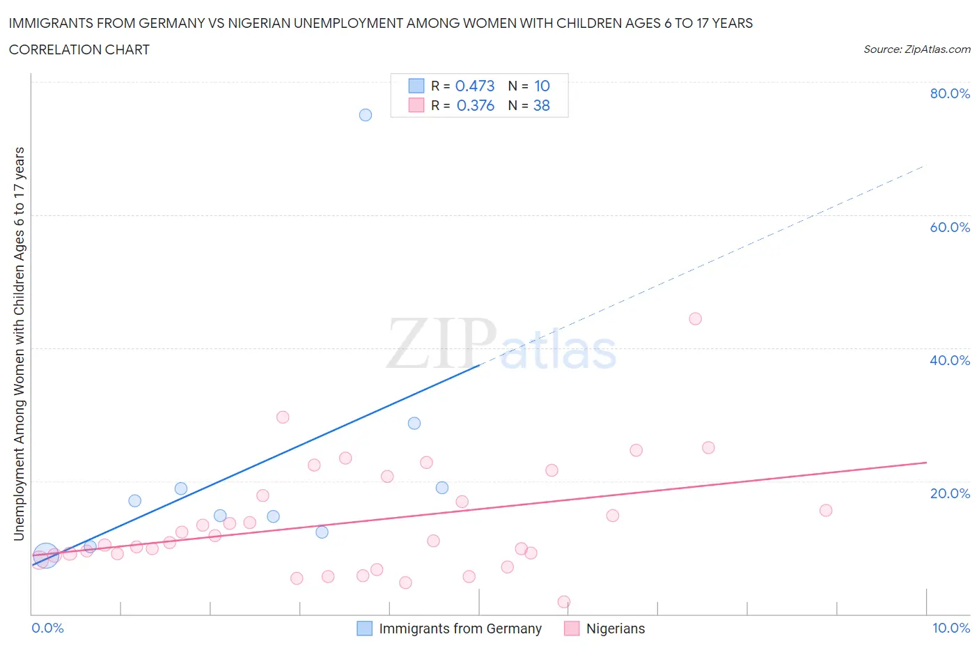 Immigrants from Germany vs Nigerian Unemployment Among Women with Children Ages 6 to 17 years