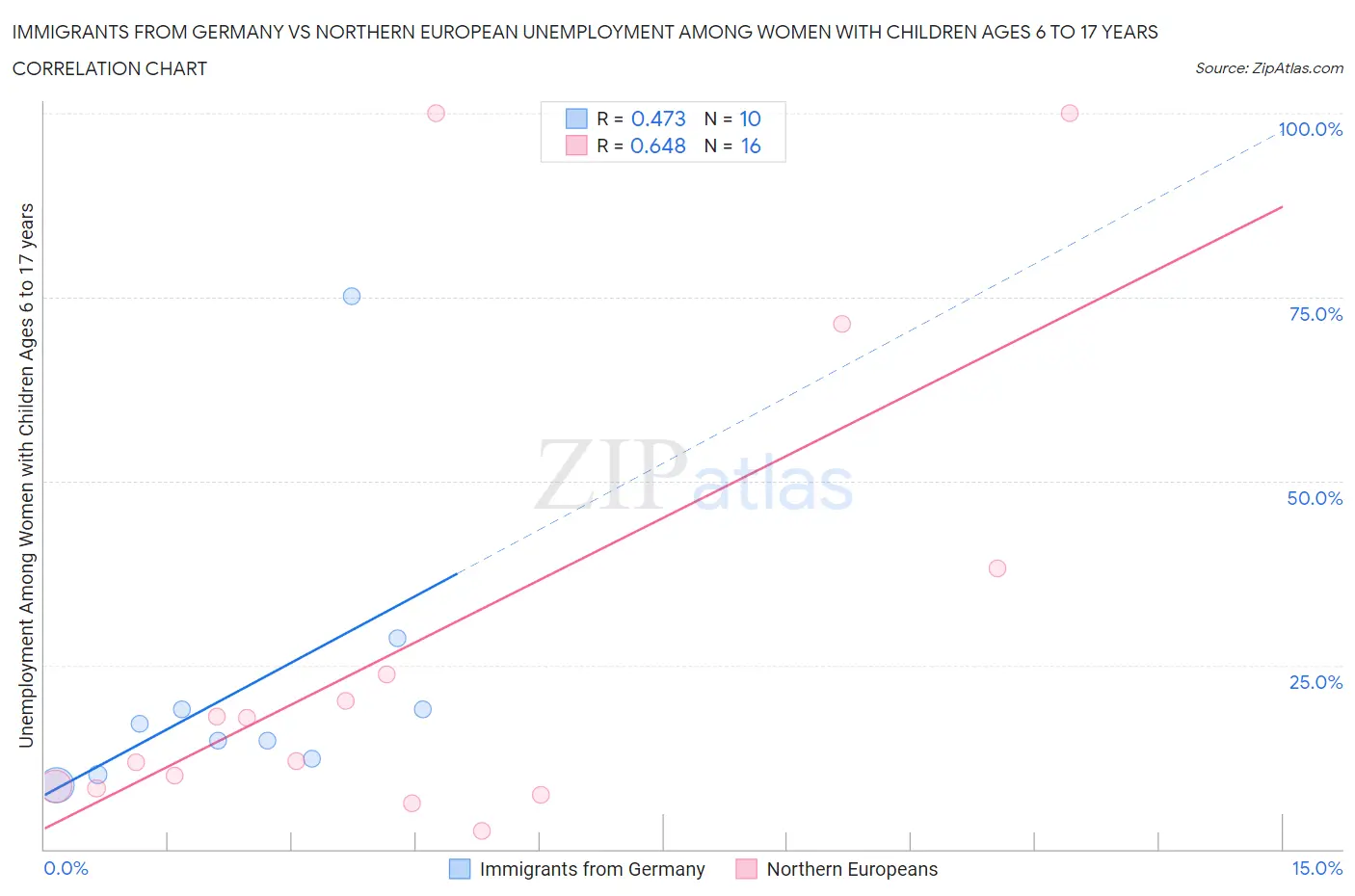 Immigrants from Germany vs Northern European Unemployment Among Women with Children Ages 6 to 17 years