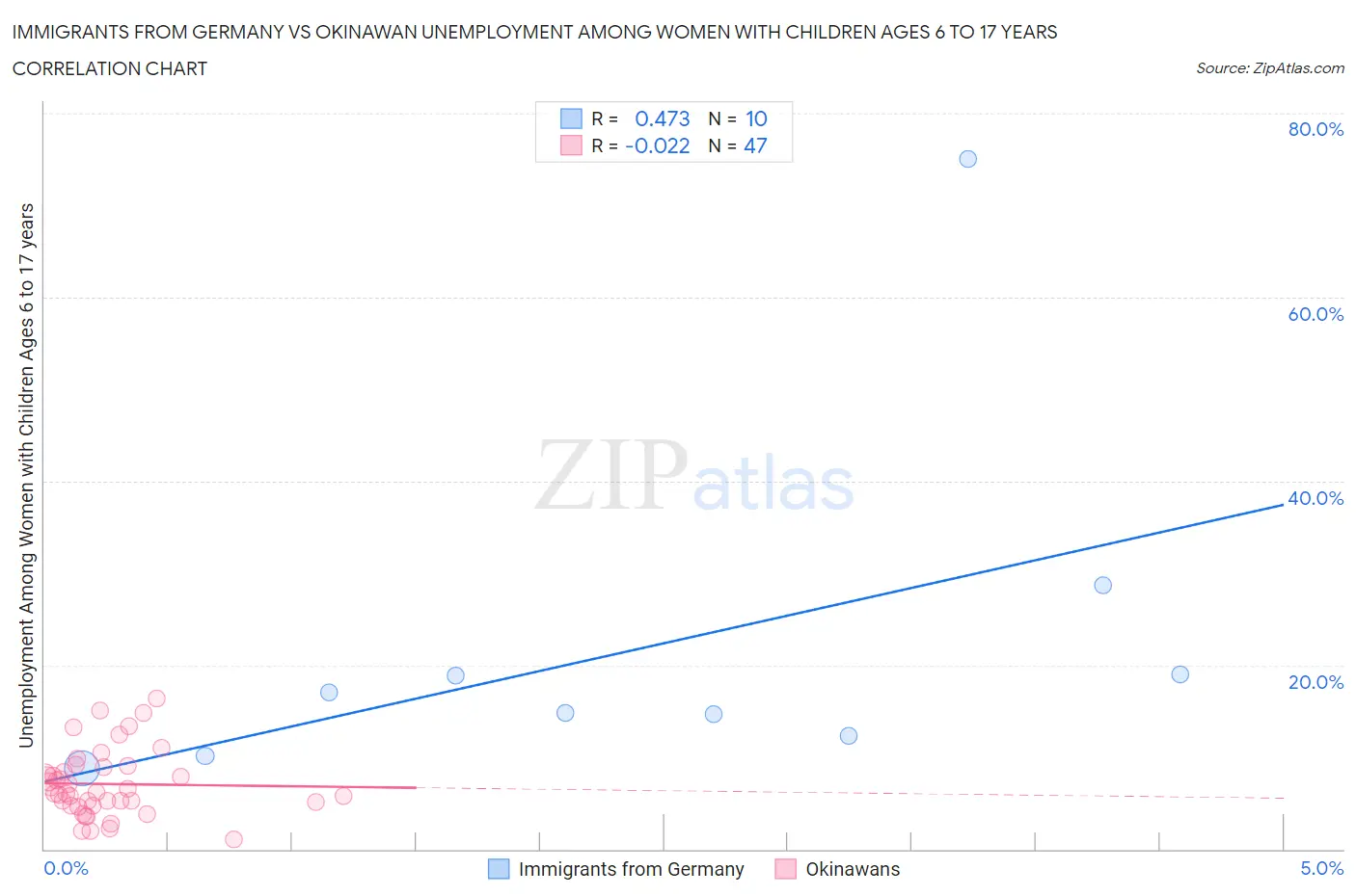 Immigrants from Germany vs Okinawan Unemployment Among Women with Children Ages 6 to 17 years